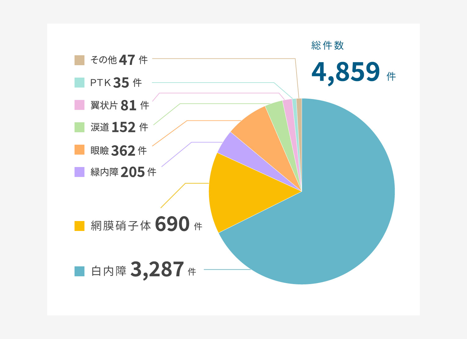 2025年総手術件数内訳