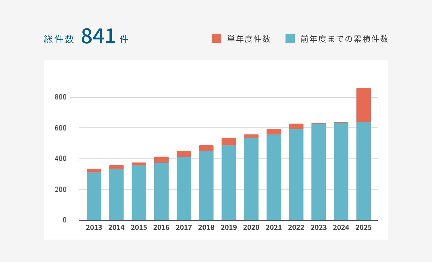 緑内障手術件数