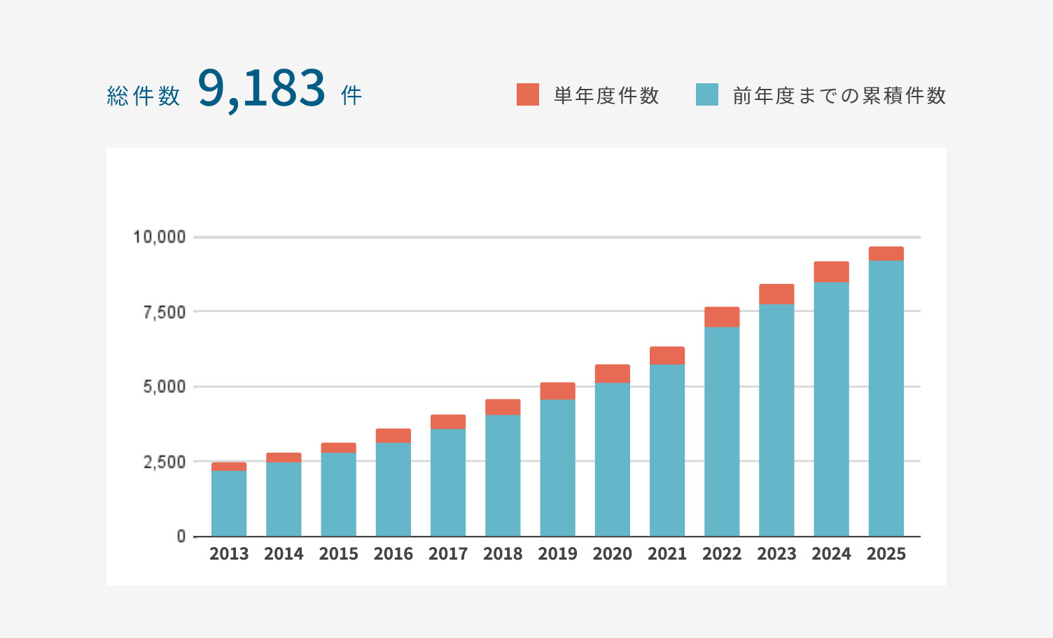 網膜硝子体手術件数