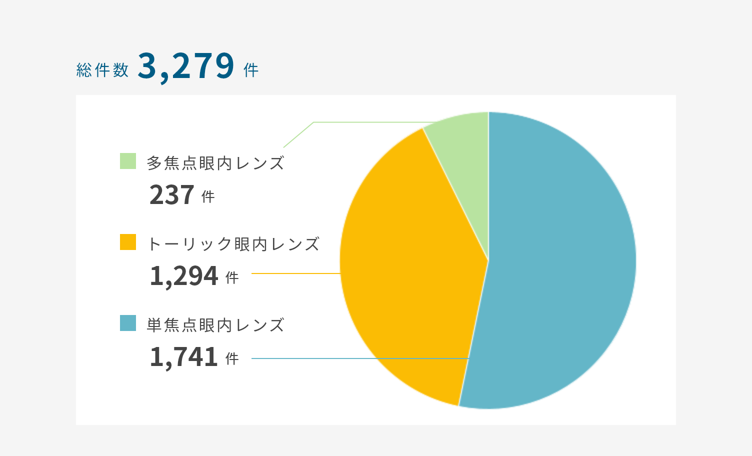 2024年 使用眼内レンズ