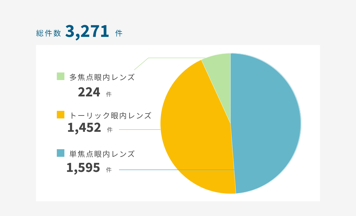 2025年 使用眼内レンズ
