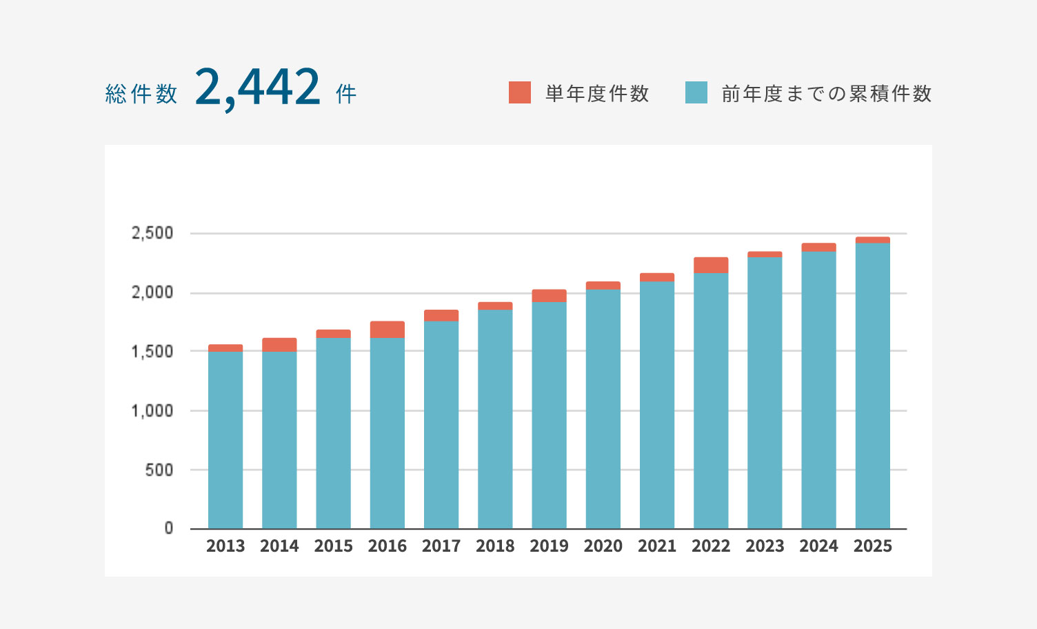 翼状片手術件数